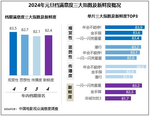 《年会不能停！》切中“打工人”的情绪痛点及观众年底快乐贺岁的观影诉求，观赏性和传播度均居档期第一位