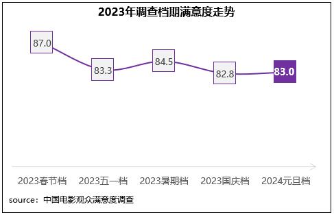 元旦档电影观众满意度得分83.0分