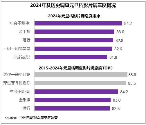 2023年元旦档调查的5部影片均获得观众“满意”评价