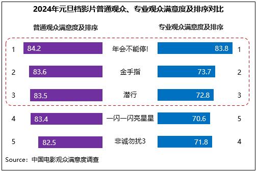 《年会不能停！》获得了普通观众与专业观众的最高评分