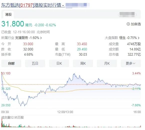 东方甄选大涨21.9%后再次深V探底，报收下跌0.62%