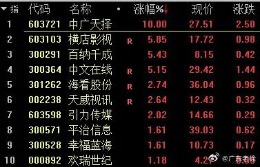 短剧概念股集体跳水 二级市场集体降温