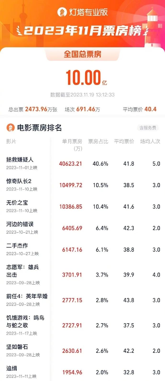 2023年11月票房破10亿 这三部暂列前三位