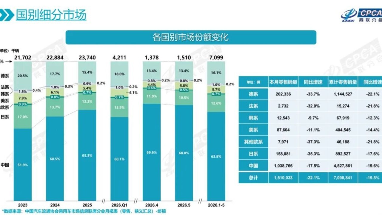 日系车三巨头在华销量全线下跌，专家称短期难扭转，主要原因是什么？