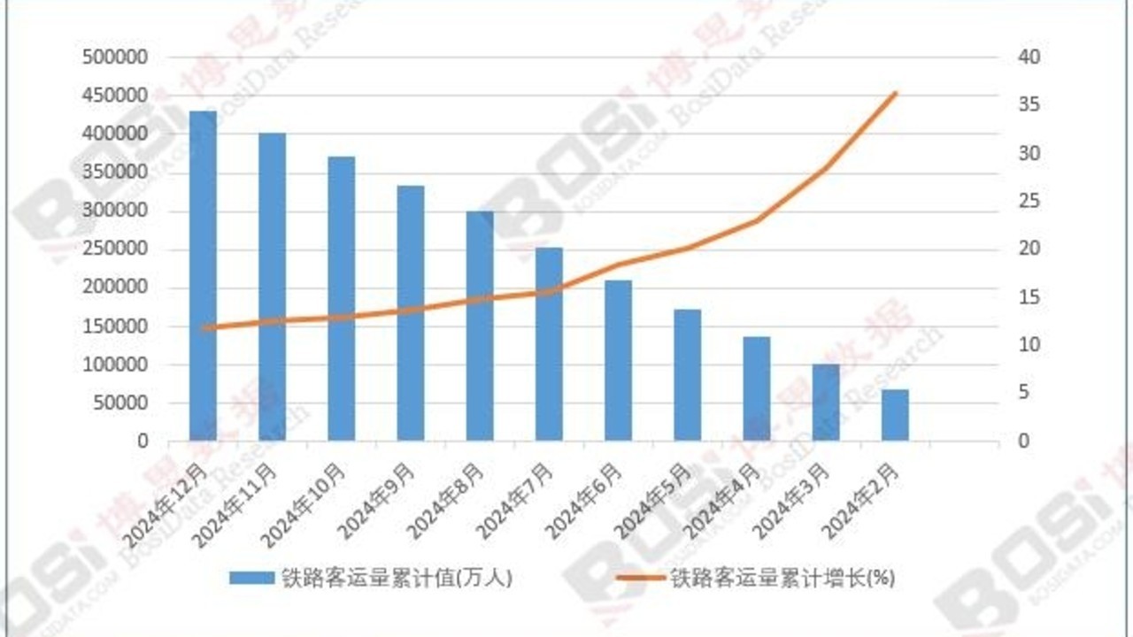 我国上半年铁路客运数据出炉