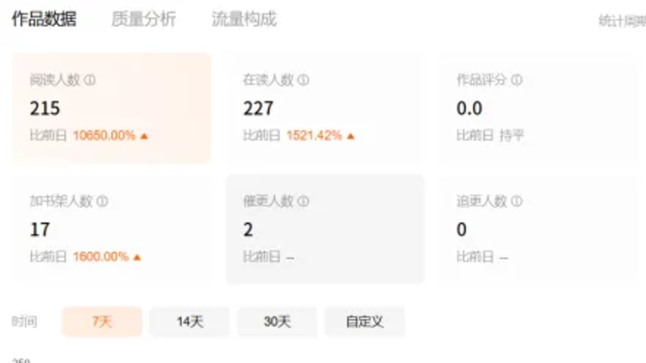 如何评价半个月不到，天蚕土豆的新书在读从 1100 多万跌到 200 万？