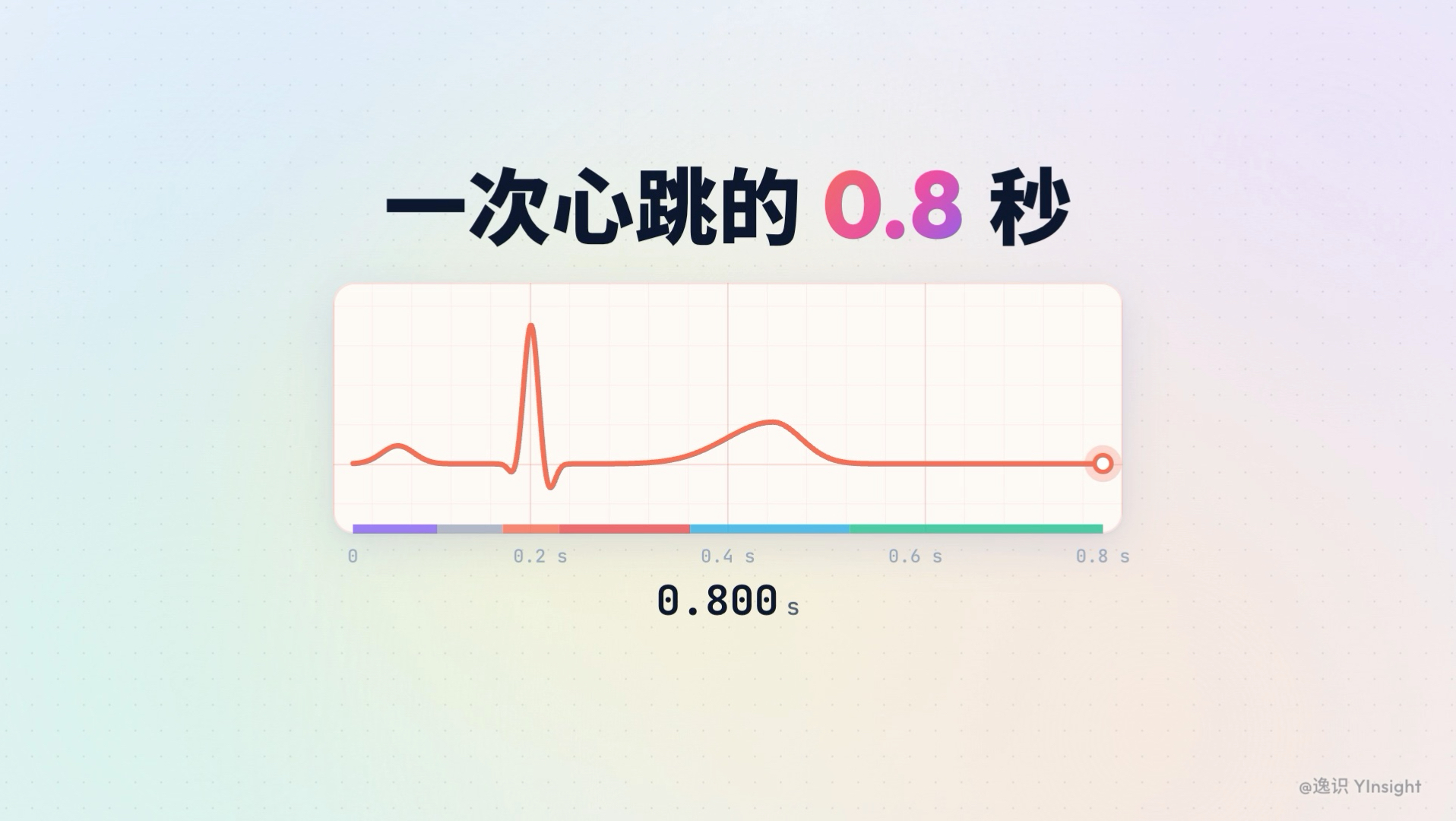 一次心跳的0.8秒