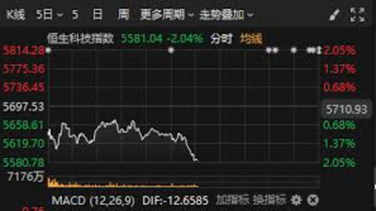 恒生科技指数跌幅扩大至2%