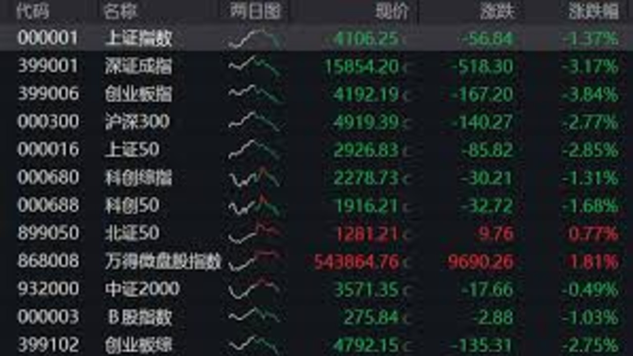 创业板指、科创50双双跌逾3%