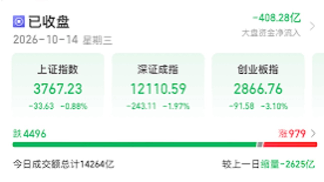 A股收评：创业板指跌3.1%