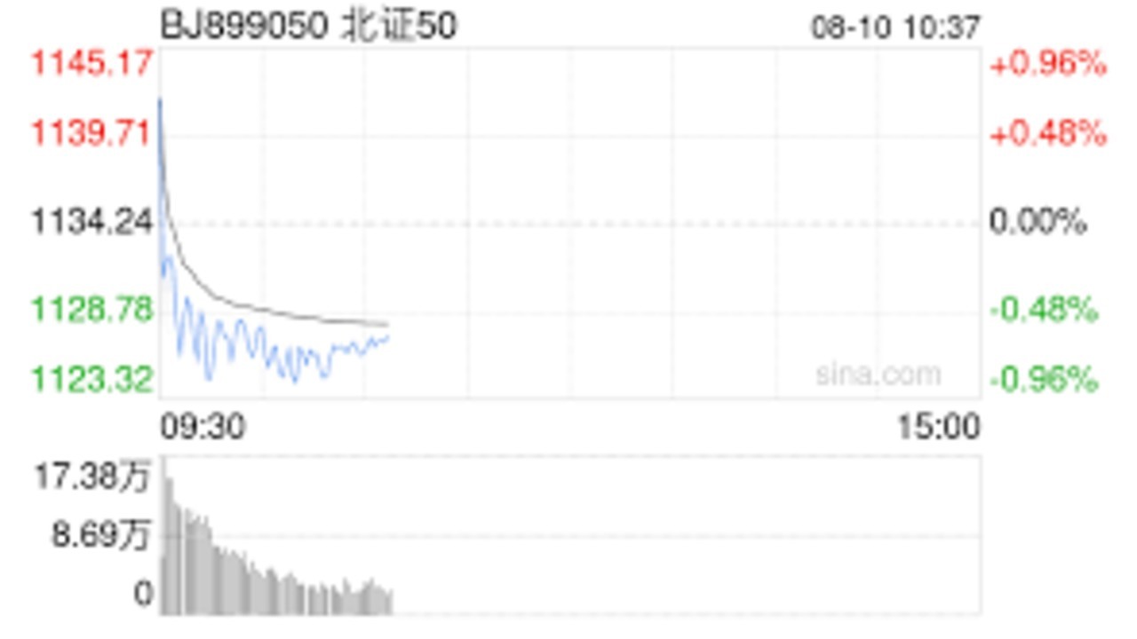北证50再次跌破1000点
