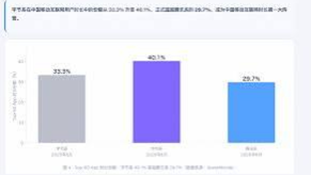 字节系在移动互联网用户时长的占比升至  40.1%，正式超越腾讯系的 29.7%，你怎么看？