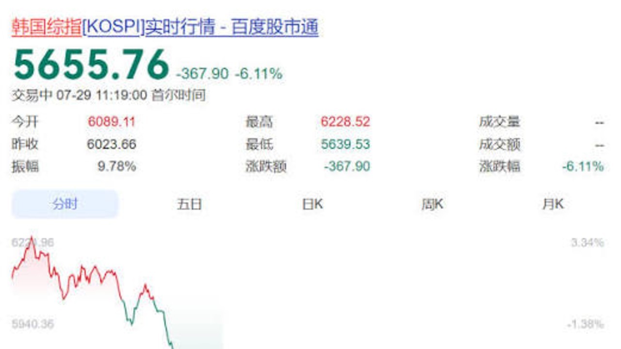 韩国综指大跌4% SK海力士跌超6%